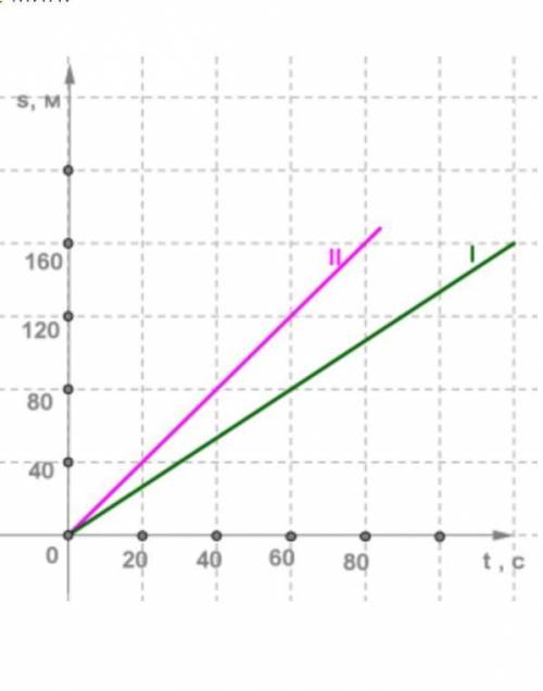 По графику зависимости путей от времени двух тел I и II, движущихся равномерно, определи скорость ка