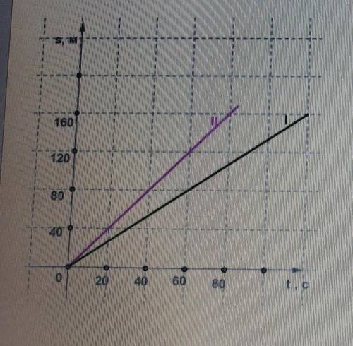 По графику зависимости путей от времени двух тел I и II, движущихся равномерно, определи скорость ка