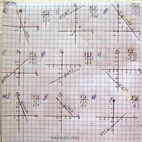 2. Постройте график функции, заданной формулой: а) у = -2х + 1;г) у = x+1,5; ж) y = -3х + 4;б) у = 0