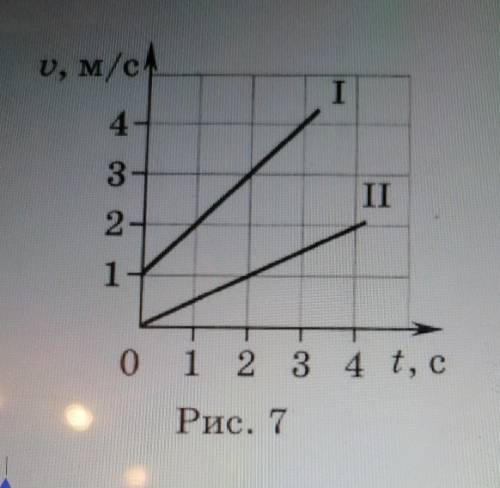 На рисунке 7 привилены графики зависимости скорости движения двух тел от времени. Чему равна начальн