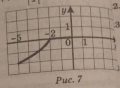 На рисунку 7 зображено частину графіка функції у= f(x), визначеної на про міжку [-5; 5]. Добудуйте р