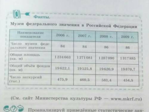 Проанализируй приведённые статистические данные. Сделай на их основе выводы о состоянии музеев в наш