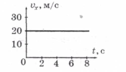 На рисунке показан график зависимости от времени проекции скорости υх движения поезда массой 1000 т,