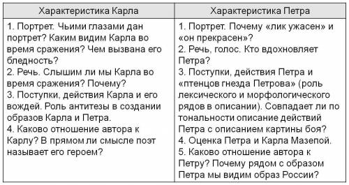 Составь сравнительную характеристику Пётра I и Карла XII в поэме А.С.Пушкина «Полтава», используя пл