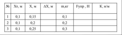 ФИЗИКА ТАБЛИЦА К = Fупр∆х, где ∆Х=Х-Х0, Х0 – начальная длина, Х – конечная длина, ∆Х – удлинениепруж