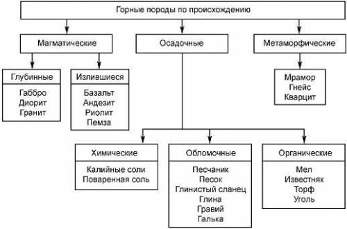 Заполните таблицу Горные породы