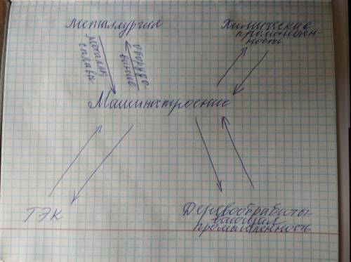 заполнить схему. Возле стрелок (как на примере) подписать, что даёт машиностроение указанной отрасли