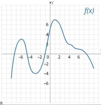 В каких промежутках функция возрастает1. 1;92. -3;13. -6;-34. -8;-6