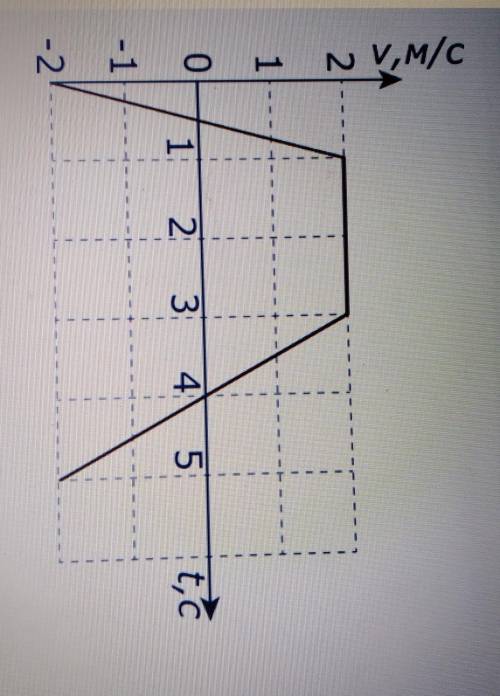 На рисунке представлен график зависимости скорости V автомобиля от времени t. Найдите путь, пройденн