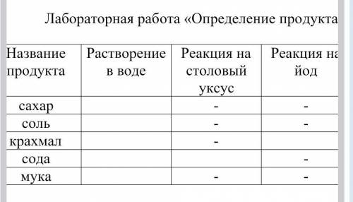 Лабораторная работа определение продукта ​