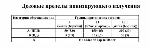 Выделить допустимые уровни ионизирующего излучения , дать их характеристику, привести примеры.