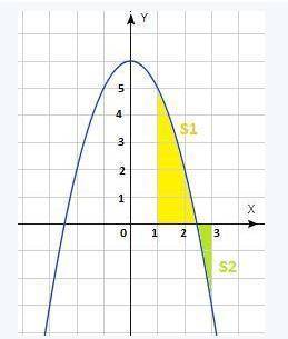 Обчислити площу криволінійної трапеції, обмеженої лініями f(x)=3x², y=0, x=1, x=4