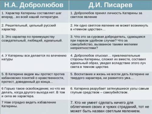 Выберите два утверждения о пьесе Гроза из таблицы и скажите, как вы считаете, верны они или нет и