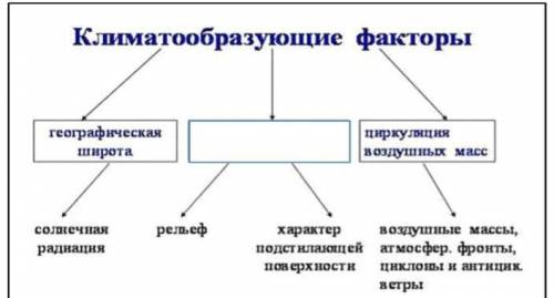 Определите какой климотообразующий фактор не прописан. ​