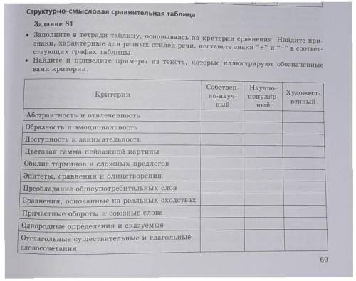 Структурно-смысловая сравнительная таблица Задание 81. Заполните в тетради таблицу, основываясь на к