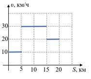 На графике представлена зависимость скорости тела от пройденного пути. Найти среднюю скорость на уча