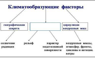 1.По предложенной схеме: a) Определите, какой климатообразующий фактор не прописан. Объясните влияни