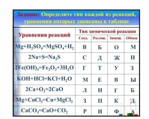 Определить тип химической реакции Писать только ответы​