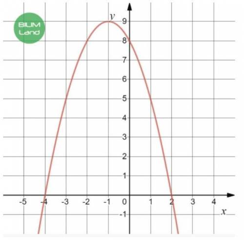 Функция. График функции. Функция y = f(x) задана графическим Найди значения функции в указанных точк