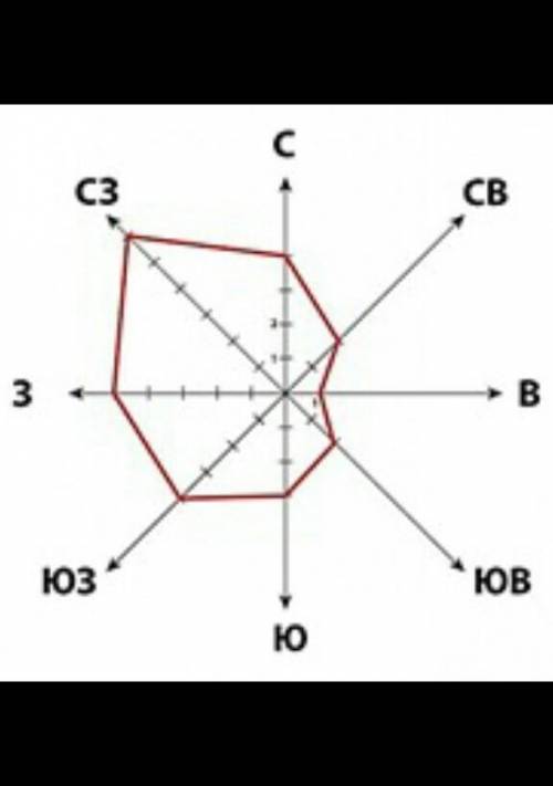 Вы проектирование будущего завода.На остове данной розы ветров в какой стороне планируетестроительст