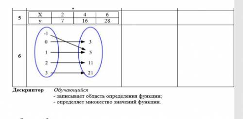 Укажите область определения и множество значений функции: