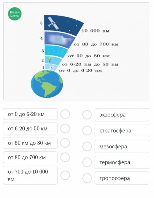 Используя рисунок «Слои атмосферы», установи соответствие между слоем и его высотой.​