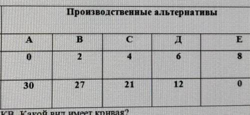 В таблице представлены возможные сочетания максимальных объемов производствадвух товаров при полном