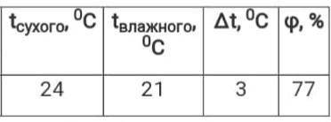 Напишите 6 значений и найдете по таблице относительную влажность воздуха. Надо составить такую табли