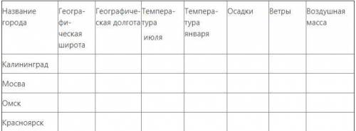 Практическая работа Заполнить таблицу «Влияние географического положения на климат городов»