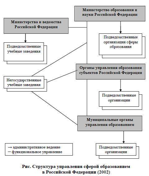 Обновите схему «Структура управления сферой образования в РФ» до состояния текущего года.