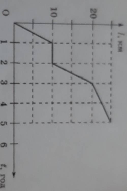 На рисунку наведено графік залежності пройденого тілом шляху від часу. Визначте середню швидкість ру