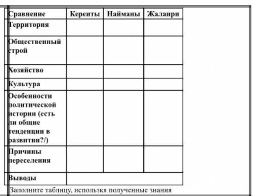 Сравнение Кереиты Найманы Жалаири Территория Общественный строй Хозяйство Культура Особенности полит