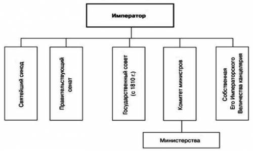 ОЧЕНЬ На изображении ниже представлено две схемы органов власти Российской империи. Выберите, какая