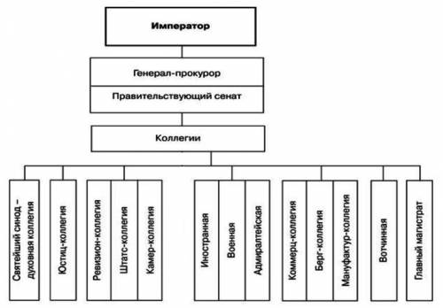 ОЧЕНЬ На изображении ниже представлено две схемы органов власти Российской империи. Выберите, какая