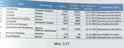 За малюнклм 3.27 визначте типи даних, які слід використати для таких полів: Назва, Частину світу, Пл