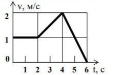 1. На рисунке приведен график скорости прямолинейного движения v(t) материальной точки. Определите п