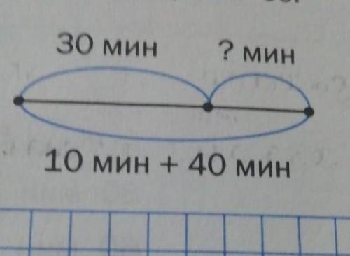 2. Составь по схеме задачу и реши её.30 мин2 мин10 мин + 40 мин​