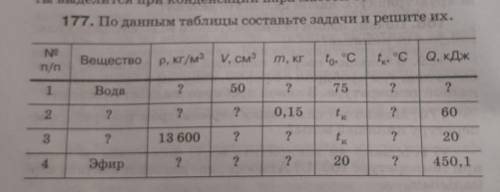 По данным таблицы составьте задачи и решите их.