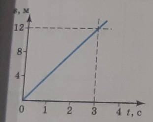 На рисунке один изображён график зависимости пути от времени при равномерном движении. Определите ск