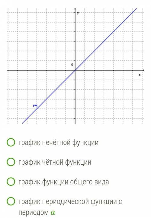 Какой график изображён на рисунке​