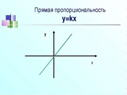 Определите по графике значение к (отрицательное или положительное)