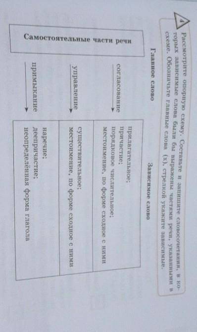 Рассмотрите опорную схему . Составьте и запишите словосочетания , в ко торых зависимые слова были бы