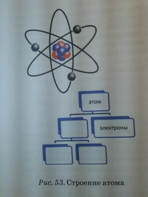 Используя пораграф, дочертите строения атома рис. 53 стр. 112, Заполнив пустые прямоугольники ​ПРЯМ