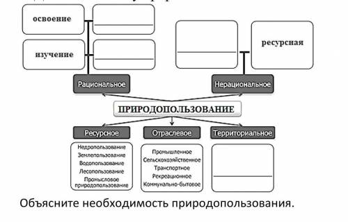 Заполните схему природопользования​