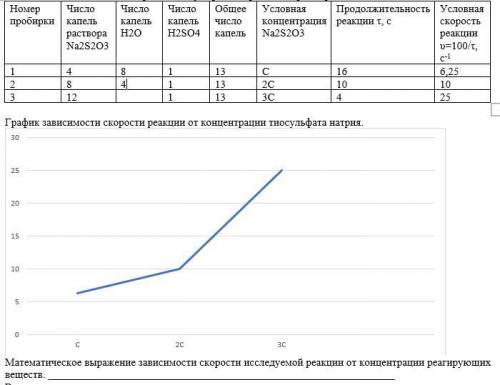 Реакция протекает в соответствии со следующим уравнением: Na2S2O3 + H2SO4 = Na2SO4 + SO2 + S + H2O