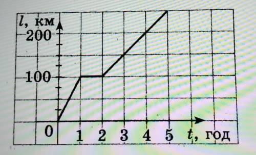 На рисунку зображено графік залежності пройденого автомобілем шляху від часу. Визначте швидкості, з
