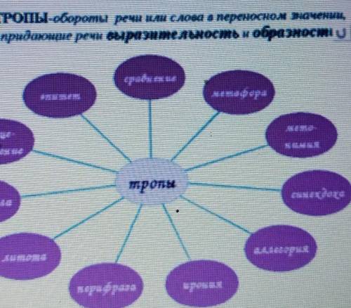 Уроке) 1.Посмотрите на слайд, где изображены тропы в литературе:1.1.)сравнение1.2.)метафора1.3. мето