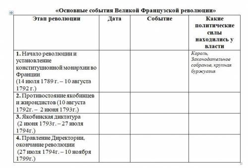 Заполнить таблицу «Основные события Великой Французской революции»