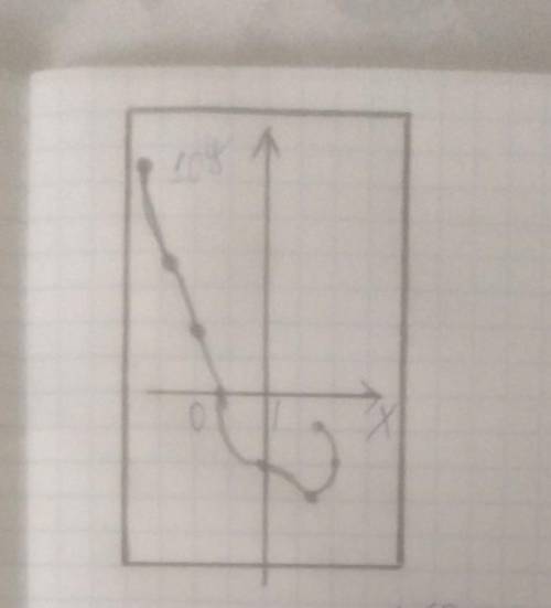 Постройте график этой функции​