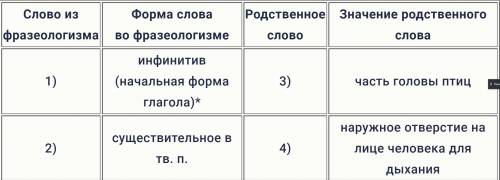 Определите русский фразеологизм, состоящий из двух компонентов, опираясь на значения этимологически